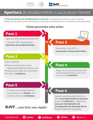 Consúltanos en: sat.gob.mxSATMx SATMexico SATMx
... ¡más fácil, más rápido!
Apertura de establecimiento o sucursal por internet
El Aviso de apertura de establecimiento o sucursal se presenta por internet, y para realizarlo
solamente necesitas tu Clave del Registro Federal de Contribuyentes y tu contraseña o firma electrónica.
Cómo presento este aviso
Ingresa en el Portal de internet del SAT
a Trámites: RFC: Actualización:
Apertura de establecimiento.
Autentícate con tu RFC, y
contraseña o firma electrónica.
Haz lo siguiente:
Proporciona los datos de tu
representantelegal,sicuentasconuno.
Selecciona la fecha del movimiento.
Da clic en Continuar.
Paso 1
Paso 5
Paso 3
Paso 2
Paso 6
Paso 4
Registra los datos del domicilio
del establecimiento o sucursal
y da clic en Continuar.
Si existe otro establecimiento o
sucursal da clic en Añadir; de lo
contrario, da clic en Continuar. Aparece una vista preliminar de tu
aviso. Si tu información es correcta
da clic en Confirmar, y obtienes tu
acuse de movimientos de
actualización de situación fiscal.
Puedes imprimirlo o guardarlo.
 