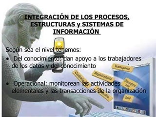 INTEGRACIÓN DE LOS PROCESOS, ESTRUCTURAS y SISTEMAS DE INFORMACIÓN    Según sea el nivel tenemos: Del conocimiento: dan apoyo a los trabajadores de los datos y del conocimiento  Operacional: monitorean las actividades elementales y las transacciones de la organización  