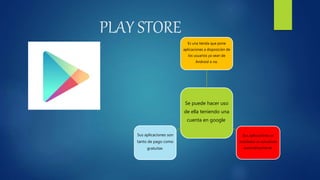 PLAY STORE
Se puede hacer uso
de ella teniendo una
cuenta en google.
Es una tienda que pone
aplicaciones a disposición de
los usuarios ya sean de
Android o no.
Sus aplicaciones ya
instaladas se actualizan
automáticamente.
Sus aplicaciones son
tanto de pago como
gratuitas.
 