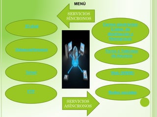 MENÚ
SERVICIOS
SÍNCRONOS

Correo electrónico
(Listas de
distribución y
Newsgroup)

El chat

Videoconferencia

Foros o Tablones
de Anuncio

Telnet

Web (WWW)

FTP

Redes sociales
SERVICIOS
ASÍNCRONOS

 