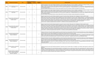 3
ENTIDADES
FEDERATIVAS
COFEPRIS
621411
Centros de planificación familiar del
sector privado
Servicios de Salud X X
Unidades económicas del sector privado dedicadas principalmente a proporcionar atención médica para el control de la natalidad y el tratamiento de problemas de fertilidad, y servicios de
atención psicoprofiláctica. Incluye también: unidades económicas del sector privado dedicadas principalmente a proporcionar atención médica prenatal.
Excluye: unidades económicas del sector privado dedicadas principalmente a proporcionar servicios de consulta en ginecología (621113, Consultorios de medicina especializada del sector
privado); servicios de planificación familiar proporcionados como uno de los servicios de hospitales (622111, Hospitales generales del sector privado; 622311, Hospitales del sector privado de
otras especialidades médicas), y
servicios de orientación sobre planificación familiar sin atención médica (624198, Otros servicios de orientación y trabajo social prestados por el sector privado).
621412
Centros de planificación familiar del
sector público
Servicios de Salud X X
Unidades económicas del sector público dedicadas principalmente a proporcionar atención médica para el control de la natalidad y el tratamiento de problemas de fertilidad, y servicios de
atención psicoprofiláctica. Incluye también: unidades económicas del sector público dedicadas principalmente a proporcionar atención médica prenatal.
Excluye: unidades económicas del sector público dedicadas principalmente a proporcionar servicios de consulta en ginecología (621114, Consultorios de medicina especializada del sector
público); servicios de planificación familiar proporcionados como uno de los servicios de hospitales (622112, Hospitales generales del sector público; 622312, Hospitales del sector público de
otras especialidades médicas), y
servicios de orientación sobre planificación familiar sin atención médica (624199, Otros servicios de orientación y trabajo social prestados por el sector público).
621421
Centros del sector privado de atención
médica externa para enfermos
mentales y adictos
Servicios de Salud X X
Unidades económicas del sector privado dedicadas principalmente a proporcionar servicios de atención médica externa para la rehabilitación de enfermos mentales y adictos.
Excluye: unidades económicas del sector privado dedicadas principalmente a la atención de aspectos relacionados con el comportamiento humano (621331, Consultorios de psicología del
sector privado); servicios médicos a pacientes que requieren hospitalización debido a trastornos psicológicos y por adicción (622211, Hospitales psiquiátricos y para el tratamiento por adicción
del sector privado); cuidados a personas con retardo mental (623211, Residencias del sector privado para el cuidado de personas con problemas de retardo mental); cuidados a personas que
padecen algún trastorno mental o adicción (623221, Residencias del sector privado para el cuidado de personas con problemas de trastorno mental y adicción); a proporcionar servicios de
orientación y trabajo social mediante pláticas y conferencias para la prevención o combate de adicciones o enfermedades (624191, Agrupaciones de autoayuda para alcohólicos y
personas con otras adicciones); orientación a personas con problemas de drogadicción (624198, Otros servicios de orientación y trabajo social prestados por
el sector privado), y consultorios de psiquiatría del sector privado (621113, Consultorios de medicina especializada del sector privado).
621422
Centros del sector público de atención
médica externa para enfermos
mentales y adictos
Servicios de Salud X X
Unidades económicas del sector público dedicadas principalmente a proporcionar servicios de atención médica externa para la rehabilitación de enfermos mentales y adictos.
Excluye: unidades económicas del sector público dedicadas principalmente a la atención de aspectos relacionados con el comportamiento humano (621332, Consultorios de psicología del
sector público); servicios médicos a pacientes que requieren hospitalización debido a trastornos psicológicos y por adicción (622212, Hospitales psiquiátricos y para el tratamiento por adicción
del sector público); cuidados a personas con retardo mental (623212, Residencias del sector público para el cuidado de personas con problemas de retardo mental); cuidados a personas que
padecen algún trastorno mental o adicción (623222, Residencias del sector público para el cuidado de personas con problemas de trastorno mental y adicción); a proporcionar servicios de
orientación y trabajo social mediante pláticas y conferencias para la prevención o combate de adicciones o enfermedades (624191, Agrupaciones de autoayuda para alcohólicos y personas con
otras adicciones); orientación a personas con problemas de drogadicción (624199, Otros servicios de orientación y trabajo social prestados por
el sector público), y consultorios de psiquiatría del sector público (621114, Consultorios de medicina especializada del sector público).
621491
Otros centros del sector privado para
la atención de pacientes que no
requieren hospitalización
Servicios de Salud X
Unidades económicas del sector privado dedicadas principalmente a proporcionar servicios de cirugía ambulatoria, diálisis renal y otros servicios médicos que no requieren hospitalización, no
clasificados en otra parte. Las clínicas de cirugía ambulatoria, de diálisis renal y similares atienden pacientes que por lo regular no requieren permanecer internados, pues los procedimientos a
los que se someten son de baja o mediana complejidad, por lo que estas clínicas no precisan contar con una área de urgencias.
Excluye: unidades económicas del sector privado dedicadas principalmente a proporcionar servicios de consulta médica externa general (621111, Consultorios de medicina general del sector
privado); servicios médicos para la atención de una variedad de enfermedades de niños, mujeres, ancianos o pacientes en general (622111, Hospitales generales del sector privado), y servicios
médicos para la atención de enfermedades específicas o una afección de un aparato o sistema (622311, Hospitales del sector privado de otras especialidades médicas).
621492
Otros centros del sector público para
la atención de pacientes que no
requieren hospitalización
Servicios de Salud X
Unidades económicas del sector público dedicadas principalmente a proporcionar servicios de cirugía ambulatoria, diálisis renal y otros servicios médicos que no requieren hospitalización, no
clasificados en otra parte. Las clínicas de cirugía ambulatoria, de diálisis renal y similares atienden pacientes que por lo regular no requieren permanecer internados, pues los procedimientos a
los que se someten son de baja o mediana complejidad, por lo que estas clínicas no precisan contar con una área de urgencias.
Excluye: unidades económicas del sector público dedicadas principalmente a proporcionar servicios de consulta médica externa general (621112, Consultorios de medicina general del sector
público); servicios médicos para la atención de una variedad de enfermedades de niños, mujeres, ancianos o pacientes en general (622112, Hospitales generales del sector público), y servicios
médicos para la atención de
enfermedades específicas o una afección de un aparato o sistema (622312, Hospitales del sector público de otras especialidades médicas).
Laboratorios médicos y de diagnóstico
del sector privado
Servicios de Salud X X
Laboratorios médicos y de diagnóstico
del sector privado (Sólo gabinete de
rayos x o medicina nuclear para
tratamiento o diagnostico).
Servicios de Salud X
Clave
SCIAN
Descripción de la Actividad Área
AVISO DE FUNCIONAMIENTO
REQUIERE
LICENCIA
Definición SCIAN
621511
Unidades económicas del sector privado dedicadas principalmente a proporcionar servicios de análisis médicos y de diagnóstico, como biopsias, análisis sanguíneos, exudados, rayos X,
ultrasonidos.
Excluye: unidades económicas del sector privado dedicadas principalmente a la fabricación de equipo y material para uso médico, dental y para laboratorio (33911, Fabricación de equipo no
electrónico y material desechable de uso médico, dental y para laboratorio, y artículos oftálmicos); a proporcionar pruebas de productos o substancias (541380, Laboratorios de pruebas); a la
investigación en ciencias medicobiológicas (541711, Servicios de investigación científica y desarrollo en ciencias naturales y exactas, ingeniería, y ciencias de la vida, prestados por el sector
privado); laboratorios de análisis clínicos veterinarios (54194, Servicios veterinarios), y bancos de órganos y de sangre del sector privado (621991, Servicios de bancos de órganos, bancos de
sangre y otros servicios auxiliares al tratamiento médico prestados por el sector privado).
 