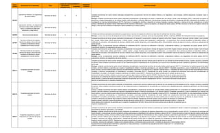 4
ENTIDADES
FEDERATIVAS
COFEPRIS
Laboratorios médicos y de diagnóstico
del sector público
Servicios de Salud X X
Laboratorios médicos y de diagnóstico
del sector público (Sólo gabinete de
rayos x o medicina nuclear para
tratamiento o diagnostico).
Servicios de Salud X
621910 Servicios de ambulancias Servicios de Salud X X
Unidades económicas dedicadas principalmente a proporcionar el servicio de traslado de enfermos en todo tipo de ambulancias (terrestres, aéreas).
Excluye: u.e.d.p. a los servicios de transporte sin servicio médico para trasladar a ancianos, personas discapacitadas, débiles o enfermas (485990, Otro transporte terrestre de pasajeros).
621991
Servicios de bancos de órganos,
bancos de sangre y otros servicios
auxiliares al tratamiento médico
prestados por el sector privado
Servicios de Salud X
Unidades económicas del sector privado dedicadas principalmente a la recepción, conservación y manejo de órganos, como riñón, hígado, corazón, páncreas, pulmón; tejidos, como córneas,
piel, huesos, médula ósea; células (germinales o células madre) y sangre donados para trasplantes y transfusiones, y a proporcionar otros servicios auxiliares al tratamiento médico no
clasificados en otra parte, como aplicación de vacunas, medición de la presión sanguínea y de la capacidad auditiva. Incluye también: bancos de esperma humano y centros de osteoporosis del
sector privado.
Excluye: u.e.d.p. a proporcionar servicios calificados de enfermería (621610, Servicios de enfermería a domicilio), y laboratorios médicos y de diagnóstico del sector privado (621511,
Laboratorios médicos y de diagnóstico del sector privado).
621992
Servicios de bancos de órganos,
bancos de sangre y otros servicios
auxiliares al tratamiento médico
prestados por el sector público
Servicios de Salud X
Unidades económicas del sector público dedicadas principalmente a la recepción, conservación y manejo de órganos, como riñón, hígado, corazón, páncreas, pulmón; tejidos, como córneas,
piel, huesos, médula ósea; células (germinales o células madre) y sangre donados para trasplantes y transfusiones, y a proporcionar otros servicios auxiliares al tratamiento médico no
clasificados en otra parte, como aplicación de vacunas, medición de la presión sanguínea y de la capacidad auditiva. Incluye también: bancos de esperma humano y centros de osteoporosis del
sector público.
Excluye: u.e.d.p. a proporcionar servicios calificados de enfermería (621610, Servicios de enfermería a domicilio), y laboratorios médicos y de diagnóstico del sector público (621512,
Laboratorios médicos y de diagnóstico del sector público).
622111
Hospitales generales del sector
privado
Servicios de Salud X
Unidades económicas del sector privado dedicadas principalmente a proporcionar servicios médicos para la atención de una variedad de enfermedades de niños, mujeres, ancianos o pacientes
en general. Estas unidades económicas cuentan con las instalaciones para la hospitalización de los pacientes y se conocen como hospitales generales, pediátricos, geriátricos, de enfermedades
de la mujer.
Excluye: unidades económicas del sector privado dedicadas principalmente a proporcionar servicios de consulta médica externa general (621111, Consultorios de medicina general del sector
privado); servicios médicos a pacientes que requieren hospitalización debido a trastornos psicológicos y por adicción (622211, Hospitales psiquiátricos y para el tratamiento por adicción del
sector privado); servicios médicos para la atención de enfermedades específicas o una afección de un aparato o sistema (622311, Hospitales del sector privado de otras especialidades médicas
cuidados a enfermos convalecientes, en rehabilitación, incurables y terminales (623111, Residencias del sector privado con cuidados de enfermeras para enfermos convalecientes, en
rehabilitación, incurables y terminales); cuidados a personas con retardo mental (623211, Residencias del sector privado para el cuidado de personas con
problemas de retardo mental); cuidados a personas que padecen algún trastorno mental o adicción (623221, Residencias del sector privado para el cuidado
de personas con problemas de trastorno mental y adicción); centros de planificación familiar del sector privado (621411, Centros de planificación familiar del
sector privado), y centros del sector privado para la atención de pacientes que no requieren hospitalización (621491, Otros centros del sector privado para la
atención de pacientes que no requieren hospitalización).
622112
Hospitales generales del sector
público
Servicios de Salud X
Unidades económicas del sector público dedicadas principalmente a proporcionar servicios médicos para la atención de una variedad de enfermedades de niños, mujeres, ancianos o pacientes
en general. Estas unidades económicas cuentan con las instalaciones para la hospitalización de los pacientes y se conocen como hospitales generales, pediátricos, geriátricos, de enfermedades
de la mujer.
Excluye: unidades económicas del sector público dedicas principalmente a proporcionar servicios de consulta médica externa general (621112, Consultorios de medicina general del sector
público); servicios médicos a pacientes que requieren hospitalización debido a trastornos psicológicos y por adicción (622212, Hospitales psiquiátricos y para el tratamiento por adicción del
sector público); servicios médicos para la atención de enfermedades específicas o una afección de un aparato o sistema (622312, Hospitales del sector público de otras especialidades médicas);
cuidados a enfermos convalecientes, en rehabilitación, incurables y terminales (623112, Residencias del sector público con cuidados de enfermeras para enfermos convalecientes, en
rehabilitación, incurables y terminales); cuidados a personas con retardo mental (623212, Residencias del sector público para el cuidado de personas con problemas de retardo mental);
cuidados a personas que padecen algún trastorno mental o adicción (623222, Residencias del sector público para el cuidado de personas con problemas de
trastorno mental y adicción); centros de planificación familiar del sector público (621412, Centros de planificación familiar del sector público), y centros del
sector público para la atención de pacientes que no requieren hospitalización (621492, Otros centros del sector público para la atención de pacientes que no
requieren hospitalización).
622211
Hospitales psiquiátricos y para el
tratamiento por adicción del sector
privado
Servicios de Salud X
Unidades económicas del sector privado dedicadas principalmente a proporcionar servicios médicos a pacientes que requieren hospitalización debido a trastornos psicológicos, como neurosis,
esquizofrenia, paranoia, hipocondría, y por adicción.
Excluye: unidades económicas del sector privado dedicadas principalmente a la atención de aspectos relacionados con el comportamiento humano (621331, Consultorios de psicología del
sector privado); a proporcionar servicios de atención médica externa para la rehabilitación de enfermos mentales y adictos (621421, Centros del sector privado de atención médica externa para
enfermos mentales y adictos); servicios médicos para la atención de una variedad de enfermedades de niños, mujeres, ancianos o pacientes en general (622111, Hospitales generales del sector
privado); servicios médicos para la atención de enfermedades específicas o una afección de un aparato o sistema (622311, Hospitales del sector privado de otras especialidades médicas);
cuidados a personas con retardo mental (623211, Residencias del sector privado para el cuidado de personas con problemas de retardo mental); cuidados a personas que padecen algún
trastorno mental o adicción (623221, Residencias del sector privado para el cuidado de personas con problemas de trastorno mental
y adicción); servicios de orientación y trabajo social mediante pláticas y conferencias para la prevención o combate de adicciones o enfermedades (624191,
Agrupaciones de autoayuda para alcohólicos y personas con otras adicciones), y consultorios de psiquiatría del sector privado (621113, Consultorios de
medicina especializada del sector privado).
Definición SCIAN
Clave
SCIAN
Descripción de la Actividad Área
AVISO DE FUNCIONAMIENTO
REQUIERE
LICENCIA
621512
Unidades económicas del sector público dedicadas principalmente a proporcionar servicios de análisis médicos y de diagnóstico, como biopsias, análisis sanguíneos, exudados, rayos X,
ultrasonidos.
Excluye: unidades económicas del sector público dedicadas principalmente a la fabricación de equipo y material para uso médico, dental y para laboratorio (33911, Fabricación de equipo no
electrónico y material desechable de uso médico, dental y para laboratorio, y artículos oftálmicos); a proporcionar pruebas de productos o substancias (541380, Laboratorios de pruebas); a la
investigación en ciencias medicobiológicas (541712, Servicios de investigación científica y desarrollo en ciencias naturales y exactas, ingeniería, y ciencias de la vida, prestados por el sector
público); laboratorios de análisis clínicos veterinarios (54194, Servicios veterinarios), y bancos de órganos y de sangre del sector público (621992, Servicios de bancos de órganos, bancos de
sangre y otros servicios auxiliares al tratamiento médico prestados por el sector público).
 