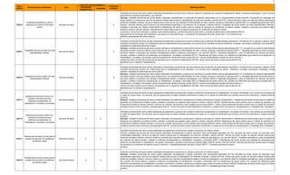 5
ENTIDADES
FEDERATIVAS
COFEPRIS
622212
Hospitales psiquiátricos y para el
tratamiento por adicción del sector
público
Servicios de Salud X
Unidades económicas del sector público dedicadas principalmente a proporcionar servicios médicos a pacientes que requieren hospitalización debido a trastornos psicológicos, como neurosis,
esquizofrenia, paranoia, hipocondría, y por adicción.
Excluye: unidades económicas del sector público dedicadas principalmente a la atención de aspectos relacionados con el comportamiento humano (621332, Consultorios de psicología del
sector público); a proporcionar servicios de atención médica externa para la rehabilitación de enfermos mentales y adictos (621422, Centros del sector público de atención médica externa para
enfermos mentales y adictos); servicios médicos para la atención de una variedad de enfermedades de niños, mujeres, ancianos o pacientes en general (622112, Hospitales generales del sector
público); servicios médicos para la atención de enfermedades específicas o una afección de un aparato o sistema (622312, Hospitales del sector público de otras especialidades médicas);
cuidados a personas con retardo mental (623212, Residencias del sector público para el cuidado de personas con problemas de retardo mental); cuidados a personas que padecen algún
trastorno mental o adicción (623222, Residencias del sector público para el cuidado de personas con problemas de trastorno mental
y adicción); servicios de orientación y trabajo social mediante pláticas y conferencias para la prevención o combate de adicciones o enfermedades (624191,
Agrupaciones de autoayuda para alcohólicos y personas con otras adicciones), y consultorios de psiquiatría del sector público (621114, Consultorios de
medicina especializada del sector público).
622311
Hospitales del sector privado de otras
especialidades médicas
Servicios de Salud X
Unidades económicas del sector privado dedicadas principalmente a proporcionar servicios médicos para la atención de enfermedades específicas o una afección de un aparato o sistema. Estas
unidades económicas cuentan con instalaciones para la hospitalización de los pacientes y se conocen como hospitales de gineco-obstetricia, oncología, neumología, cardiología. Incluyetambién:
hospitales de maternidad del sector privado.
Excluye: unidades económicas del sector privado dedicadas principalmente a proporcionar servicios de consulta médica externa especializada (621113, Consultorios de medicina especializada
del sector privado); servicios médicos para la atención de una variedad de enfermedades de niños, mujeres, ancianos o pacientes en general (622111, Hospitales generales del sector privado);
servicios médicos a pacientes que requieren hospitalización debido a trastornos psicológicos y por adicción (622211, Hospitales psiquiátricos y para el tratamiento por adicción del sector
privado); cuidados a enfermos convalecientes, en rehabilitación, incurables y terminales (623111, Residencias del sector privado con cuidados de enfermeras para enfermos convalecientes, en
rehabilitación, incurables y terminales); centros de planificación familiar del sector privado (621411, Centros de planificación familiar del sector privado), y
centros del sector privado para la atención de pacientes que no requieren hospitalización (621491, Otros centros del sector privado para la atención de
pacientes que no requieren hospitalización).
622312
Hospitales del sector público de otras
especialidades médicas
Servicios de Salud X
Unidades económicas del sector público dedicadas principalmente a proporcionar servicios médicos para la atención de enfermedades específicas o una afección de un aparato o sistema. Estas
unidades económicas cuentan con instalaciones para la hospitalización de los pacientes y se conocen como hospitales de gineco‐obstetricia, oncología, neumología, cardiología. Incluye
también: hospitales de maternidad del sector público.
Excluye: unidades económicas del sector público dedicadas principalmente a proporcionar servicios de consulta médica externa especializada (621114, Consultorios de medicina especializada
del sector público); servicios médicos para la atención de una variedad de enfermedades de niños, mujeres, ancianos o pacientes en general (622112, Hospitales generales del sector público);
servicios médicos a pacientes que requieren hospitalización debido a trastornos psicológicos y por adicción (622212, Hospitales psiquiátricos y para el tratamiento por adicción del sector
público); cuidados a enfermos convalecientes, en rehabilitación, incurables y terminales (623112, Residencias del sector público con cuidados de enfermeras para enfermos convalecientes, en
rehabilitación, incurables y terminales); centros de planificación familiar del sector público (621412, Centros de planificación familiar del sector público), y
centros del sector público para la atención de pacientes que no requieren hospitalización (621492, Otros centros del sector público para la atención de
pacientes que no requieren hospitalización).
623111
Residencias del sector privado con
cuidados de enfermeras para
enfermos convalecientes, en
rehabilitación, incurables y terminales
Servicios de Salud X X
Unidades económicas del sector privado dedicadas principalmente a proporcionar cuidados a enfermos convalecientes,en rehabilitación, incurables y terminales, como centros de convalecencia
y casas de reposo físico. Los servicios que se proporcionan en estas unidades económicas se basan en un cuerpo de enfermeras que proveen servicios de enfermería y cuidado personal
continuo.
Excluye: unidades económicas del sector privado dedicadas principalmente a proporcionar cuidados a personas con retardo mental (623211, Residencias del sector privado para el cuidado de
personas con problemas de retardo mental); cuidados a personas que padecen algún trastorno mental o adicción (623221, Residencias del sector privado para el cuidado de personas con
problemas de trastorno mental y adicción); servicios de vivienda, manutención y otros cuidados para ancianos (623311, Asilos y otras residencias del sector privado para el cuidado de ancianos);
cuidados durante el día a ancianos y discapacitados (624121, Centros del sector privado dedicados a la atención y cuidado diurno de ancianos y discapacitados), y hospitales (622, Hospitales).
623112
Residencias del sector público con
cuidados de enfermeras para
enfermos convalecientes, en
rehabilitación, incurables y terminales
Servicios de Salud X X
Unidades económicas del sector público dedicadas principalmente a proporcionar cuidados a enfermos convalecientes,en rehabilitación, incurables y terminales, como centros de convalecencia
y casas de reposo físico. Los servicios que se proporcionan en estas unidades económicas se basan en un cuerpo de enfermeras que proveen servicios de enfermería y cuidado personal
continuo.
Excluye: unidades económicas del sector público dedicadas principalmente a proporcionar cuidados a personas con retardo mental (623212, Residencias del sector público para el cuidado de
personas con problemas de retardo mental); cuidados a personas que padecen algún trastorno mental o adicción (623222, Residencias del sector público para el cuidado de personas con
problemas de trastorno mental y adicción); servicios de vivienda, manutención y otros cuidados para ancianos (623312, Asilos y otras residencias del sector público para el cuidado de ancianos);
cuidados durante el día a ancianos y discapacitados (624122, Centros del sector público dedicados a la atención y cuidado diurno de ancianos y discapacitados), y hospitales (622, Hospitales).
623211
Residencias del sector privado para el
cuidado de personas con problemas
de retardo mental
Servicios de Salud X X
Unidades económicas del sector privado dedicadas principalmente a proporcionar cuidados a personas con retardo mental.
Excluye: unidades económicas del sector privado dedicadas principalmente a impartir educación para necesidades especiales (611181, escuelas del sector privado de educación para
necesidades especiales); servicios de atención médica externa para la rehabilitación de enfermos mentales y adictos (621421, Centros del sector privado de atención médica externa para
enfermos mentales y adictos); servicios médicos a pacientes que requieren hospitalización debido a trastornos psicológicos y por adicción (622211, Hospitales psiquiátricos y para el tratamiento
por adicción del sector privado); cuidados a enfermos convalecientes, en rehabilitación, incurables y terminales (623111, Residencias del sector privado con cuidados de enfermeras para
enfermos convalecientes,en rehabilitación, incurables y terminales); cuidados a personas que padecen algún trastorno mental o adicción (623221, Residencias del sector privado para el cuidado
de personas con problemas de trastorno mental y adicción), y hospitales generales del sector privado (622111, Hospitales generales del sector
privado).
623212
Residencias del sector público para el
cuidado de personas con problemas
de retardo mental
Servicios de Salud X X
Unidades económicas del sector público dedicadas principalmente a proporcionar cuidados a personas con retardo mental.
Excluye: unidades económicas del sector público dedicadas principalmente a impartir educación para necesidades especiales (611182, escuelas del sector público de educación para
necesidades especiales); servicios de atención médica externa para la rehabilitación de enfermos mentales y adictos (621422, Centros del sector público de atención médica externa para
enfermos mentales y adictos); servicios médicos a pacientes que requieren hospitalización debido a trastornos psicológicos y por adicción (622212, Hospitales psiquiátricos y para el tratamiento
por adicción del sector público); cuidados a enfermos convalecientes, en rehabilitación, incurables y terminales (623112, Residencias del sector público con cuidados de enfermeras para
enfermos convalecientes, en rehabilitación, incurables y terminales); cuidados a personas que padecen algún trastorno mental o adicción (623222, Residencias del sector público para el cuidado
de personas con problemas de trastorno mental y adicción), y hospitales generales del sector público (622112, Hospitales generales del sector
público).
Clave
SCIAN
Descripción de la Actividad Área
AVISO DE FUNCIONAMIENTO
REQUIERE
LICENCIA
Definición SCIAN
 