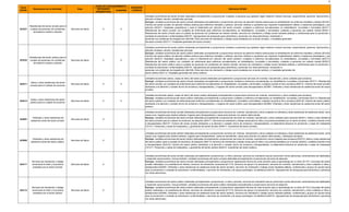6
ENTIDADES
FEDERATIVAS
COFEPRIS
623221
Residencias del sector privado para el
cuidado de personas con problemas
de trastorno mental y adicción
Servicios de Salud X X
Unidades económicas del sector privado dedicadas principalmente a proporcionar cuidados a personas que padecen algún trastorno mental (neurosis, esquizofrenia, paranoia, hipocondría) o
adicción al tabaco, alcohol, substancias químicas.
Excluye: unidades económicas del sector privado dedicadas principalmente a proporcionar servicios de atención médica externa para la rehabilitación de enfermos mentales y adictos (621421,
Centros del sector privado de atención médica externa para enfermos mentales y adictos); servicios médicos a pacientes que requieren hospitalización debido a trastornos psicológicos y por
adicción (622211, Hospitales psiquiátricos y para el tratamiento por adicción del sector privado); cuidados a enfermos convalecientes, en rehabilitación, incurables y terminales (623111,
Residencias del sector privado con cuidados de enfermeras para enfermos convalecientes, en rehabilitación, incurables y terminales); cuidados a personas con retardo mental (623211,
Residencias del sector privado para el cuidado de personas con problemas de retardo mental); servicios de orientación y trabajo social mediante pláticas y conferencias para la prevención o
combate de adicciones o enfermedades (624191, Agrupaciones de autoayuda para alcohólicos y personas con otras adicciones); orientación a
personas con problemas de drogadicción (624198, Otros servicios de orientación y trabajo social prestados por el sector privado), y hospitales generales
del sector privado (622111, Hospitales generales del sector privado).
623222
Residencias del sector público para el
cuidado de personas con problemas
de trastorno mental y adicción
Servicios de Salud X X
Unidades económicas del sector público dedicadas principalmente a proporcionar cuidados a personas que padecen algún trastorno mental (neurosis, esquizofrenia, paranoia, hipocondría) o
adicción al tabaco, alcohol, substancias químicas.
Excluye: unidades económicas del sector público dedicadas principalmente a proporcionar servicios de atención médica externa para la rehabilitación de enfermos mentales y adictos (621422,
Centros del sector público de atención médica externa para enfermos mentales y adictos); servicios médicos a pacientes que requieren hospitalización debido a trastornos psicológicos y por
adicción (622212, Hospitales psiquiátricos y para el tratamiento por adicción del sector público); cuidados a enfermos convalecientes, en rehabilitación, incurables y terminales (623112,
Residencias del sector público con cuidados de enfermeras para enfermos convalecientes, en rehabilitación, incurables y terminales); cuidados a personas con retardo mental (623212,
Residencias del sector público para el cuidado de personas con problemas de retardo mental); servicios de orientación y trabajo social mediante pláticas y conferencias para la prevención o
combate de adicciones o enfermedades (624191, Agrupaciones de autoayuda para alcohólicos y personas con otras adicciones); orientación a
personas con problemas de drogadicción (624199, Otros servicios de orientación y trabajo social prestados por el sector público), y hospitales generales del
sector público (622112, Hospitales generales del sector público).
623311
Asilos y otras residencias del sector
privado para el cuidado de ancianos
Servicios de Salud X X
Unidades económicas (asilos, casas de retiro) del sector privado dedicadas principalmente a proporcionar servicios de vivienda, manutención y otros cuidados para ancianos.
Excluye: unidades económicas del sector privado dedicadas principalmente a proporcionar cuidados a enfermos convalecientes, en rehabilitación, incurables y terminales (623111, Residencias
del sector privado con cuidados de enfermeras para enfermos convalecientes, en rehabilitación, incurables y terminales); cuidados durante el día a ancianos (624121, Centros del sector privado
dedicados a la atención y cuidado diurno de ancianos y discapacitados), y hogares del sector privado para discapacitados (623991, Orfanatos y otras residencias de asistencia social del sector
privado).
623312
Asilos y otras residencias del sector
público para el cuidado de ancianos
Servicios de Salud X X
Unidades económicas (asilos, casas de retiro) del sector público dedicadas principalmente a proporcionar servicios de vivienda, manutención y otros cuidados para ancianos.
Excluye: unidades económicas del sector público dedicadas principalmente a proporcionar cuidados a enfermos convalecientes, en rehabilitación, incurables y terminales (623112, Residencias
del sector público con cuidados de enfermeras para enfermos convalecientes, en rehabilitación, incurables y terminales); cuidados durante el día a ancianos (624122, Centros del sector público
dedicados a la atención y cuidado diurno de ancianos y discapacitados), y hogares del sector público para discapacitados (623992, Orfanatos y otras residencias de asistencia social del sector
público).
623991
Orfanatos y otras residencias de
asistencia social del sector privado
Servicios de Salud X
Unidades económicas del sector privado dedicadas principalmente a proporcionar servicios de vivienda, manutención y otros cuidados en orfanatos y otras residencias de asistencia social, como
casas cuna, hogares para madres solteras, hogares para discapacitados y casas para jóvenes con padres delincuentes.
Excluye: unidades económicas del sector privado dedicadas principalmente a proporcionar servicios de vivienda, manutención y otros cuidados para ancianos (623311, Asilos y otras residencia
del sector privado para el cuidado de ancianos); de adopción (624111, Servicios de orientación y trabajo social para la niñez y la juventud prestados por el sector privado); cuidados durante el día
a discapacitados (624121, Centros del sector privado dedicados a la atención y cuidado diurno de ancianos y discapacitados); al alojamiento temporal en pensiones y casas de huéspedes
(721311, Pensiones y casas de huéspedes), y guarderías del sector privado (624411, Guarderías del sector privado).
623992
Orfanatos y otras residencias de
asistencia social del sector público
Servicios de Salud X
Unidades económicas del sector público dedicadas principalmente a proporcionar servicios de vivienda, manutención y otros cuidados en orfanatos y otras residencias de asistencia social, como
casas cuna, hogares para madres solteras, hogares para discapacitados, casas de estudiantes, casas para jóvenes con padres delincuentes, y albergues escolares.
Excluye: unidades económicas del sector público dedicadas principalmente a proporcionar servicios de vivienda, manutención y otros cuidados para ancianos (623312, Asilos y otras residencias
del sector público para el cuidado de ancianos); de adopción (624112, Servicios de orientación y trabajo social para la niñez y la juventud prestados por el sector público); cuidados durante el día
a discapacitados (624122, Centros del sector público dedicados a la atención y cuidado diurno de ancianos y discapacitados); al alojamiento temporal en pensiones y casas de huéspedes
(721311, Pensiones y casas de huéspedes), y guarderías del sector público (624412, Guarderías del sector público).
624111
Servicios de orientación y trabajo
social para la niñez y la juventud
prestados por el sector privado
Servicios de Salud X
Unidades económicas del sector privado dedicadas principalmente a proporcionar, a niños y jóvenes, servicios de orientación sexual, prevención contra adicciones, entrenamiento de habilidades
y desarrollo social positivo. Incluye también: unidades económicas del sector privado dedicadas principalmente a proporcionar servicios de adopción.
Excluye: unidades económicas del sector privado dedicadas principalmente a proporcionar capacitación técnica de corta duración para el aprendizaje de un oficio (611511, Escuelas del sector
privado dedicadas a la enseñanza de oficios); servicios de orientación vocacional (611710, Servicios de apoyo a la educación); servicios de vivienda, manutención y otros cuidados a niños y
adolescentes (623991, Orfanatos y otras residencias de asistencia social del sector privado); servicios de orientación y trabajo social mediante pláticas, conferencias y grupos de ayuda mutua
para la prevención o combate de adicciones o enfermedades, y servicios de orientación y de apoyo psicológico vía telefónica (624191, Agrupaciones de autoayuda para alcohólicos y personas
con otras adicciones).
624112
Servicios de orientación y trabajo
social para la niñez y la juventud
prestados por el sector público
Servicios de Salud X
Unidades económicas del sector público dedicadas principalmente a proporcionar, a niños y jóvenes, servicios de orientación sexual, prevención contra adicciones, entrenamiento de habilidades
y desarrollo social positivo. Incluye también: unidades económicas del sector público dedicadas principalmente a proporcionar servicios de adopción.
Excluye: unidades económicas del sector público dedicadas principalmente a proporcionar capacitación técnica de corta duración para el aprendizaje de un oficio (611512, Escuelas del sector
público dedicadas a la enseñanza de oficios); servicios de orientación vocacional (611710, Servicios de apoyo a la educación); servicios de vivienda, manutención y otros cuidados a niños y
adolescentes (623992, Orfanatos y otras residencias de asistencia social del sector público); servicios de orientación y trabajo social mediante pláticas, conferencias y grupos de ayuda mutua
para la prevención o combate de adicciones o enfermedades, y servicios de orientación y de apoyo psicológico vía telefónica (624191, Agrupaciones de autoayuda para alcohólicos y personas
con otras adicciones).
REQUIERE
LICENCIA
Definición SCIAN
Clave
SCIAN
Descripción de la Actividad Área
AVISO DE FUNCIONAMIENTO
 