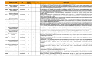 7
ENTIDADES
FEDERATIVAS
COFEPRIS
624121
Centros del sector privado dedicados
a la atención y cuidado diurno de
ancianos y discapacitados
Servicios de Salud X
Unidades económicas del sector privado dedicadas principalmente a proporcionar cuidados durante el día a ancianos y discapacitados.
Excluye: unidades económicas del sector privado dedicadas principalmente a proporcionar servicios de geriatría (621113, Consultorios de medicina especializada del sector privado); servicios
de vivienda, manutención y otros cuidados para ancianos (623311, Asilos y otras residencias del sector privado para el cuidado de ancianos); centros de convalecencia del sector privado
(623111, Residencias del sector privado con cuidados de enfermeras para enfermos convalecientes, en rehabilitación, incurables y terminales), y hogares del sector privado para discapacitados
(623991, Orfanatos y otras residencias de asistencia social del sector privado)
624122
Centros del sector público dedicados
a la atención y cuidado diurno de
ancianos y discapacitados
Servicios de Salud X
Unidades económicas del sector público dedicadas principalmente a proporcionar cuidados durante el día a ancianos y discapacitados.
Excluye: unidades económicas del sector público dedicadas principalmente a proporcionar servicios de geriatría (621114, Consultorios de medicina especializada del sector público); servicios
de vivienda, manutención y otros cuidados para ancianos (623312, Asilos y otras Residencias del sector público para el cuidado de ancianos); centros de convalecencia del sector público
(623112, Residencias del sector público con cuidados de enfermeras para enfermos convalecientes, en rehabilitación, incurables y terminales), y hogares del sector público para discapacitados
(623992, Orfanatos y otras residencias de asistencia social del sector público)
624191
Agrupaciones de autoayuda para
alcohólicos y personas con otras
adicciones
Servicios de Salud X
Unidades económicas (grupos de ayuda mutua) dedicadas principalmente a proporcionar servicios de orientación y trabajo social mediante pláticas y conferencias para la prevención o combate
de adicciones o enfermedades como alcoholismo, neurosis, drogadicción, tabaquismo, desórdenes alimenticios. Incluye también: u.e.d.p. a proporcionar servicios de orientación y apoyo
psicológico vía telefónica.
Excluye: u.e.d.p. a proporcionar servicios de atención médica externa para la rehabilitación de enfermos mentales y adictos (62142, Centros de atención médica externa para enfermos mentales
y adictos); servicios médicos a pacientes que requieren hospitalización por adicción (62221, hospitales psiquiátricos y para el tratamiento por adicción); cuidados a personas que padecen alguna
adicción (62322, Residencias para el cuidado de personas con problemas de trastorno mental y adicción), y servicios de orientación y prevención contra adicciones (62411, Servicios de
orientación y trabajo social para la niñez y la juventud)
624198
Otros servicios de orientación y
trabajo social prestados por el sector
privado
Servicios de Salud X
Unidades económicas del sector privado dedicadas principalmente a proporcionar servicios de orientación sobre planificación familiar sin atención médica; orientación a personas con problemas
de drogadicción, y otros servicios de orientación y trabajo social no clasificados en otra parte.
Excluye: unidades económicas del sector privado dedicadas principalmente a proporcionar atención médica para el control de la natalidad y el tratamiento de problemas de fertilidad; servicios
de atención psicoprofiláctica (621411, Centros de planificación familiar del sector privado); servicios de atención médica externa para la rehabilitación de enfermos mentales y adictos (621421,
Centros del sector privado de atención médica externa para enfermos mentales y adictos), y cuidados a personas que padecen alguna adicción (623221, Residencias del sector privado para el
cuidado de personas con problemas de trastorno mental y adicción)
624199
Otros servicios de orientación y
trabajo social prestados por el sector
público
Servicios de Salud X
Unidades económicas del sector público dedicadas principalmente a proporcionar servicios de orientación sobre planificación familiar sin atención médica; orientación a personas con problemas
de drogadicción, y otros servicios de orientación y trabajo social no clasificados en otra parte.
Excluye: unidades económicas del sector público dedicadas principalmente a proporcionar atención médica para el control de la natalidad y el tratamiento de problemas de fertilidad, y servicios
de atención psicoprofiláctica (621412, Centros de planificación familiar del sector público); servicios de atención médica externa para la rehabilitación de enfermos mentales y adictos (621422,
Centros del sector público de atención médica externa para enfermos mentales y adictos), y cuidados a personas que padecen alguna adicción (623222, Residencias del sector público para el
cuidado de personas con problemas de trastorno mental y adicción)
624211
Servicios de alimentación comunitarios
prestados por el sector privado
Servicios de Salud X X
Unidades económicas del sector privado dedicadas principalmente a proporcionar servicios de alimentación a personas afectadas por catástrofes, siniestros e incluso por indigencia.
Excluye: unidades económicas del sector privado dedicadas principalmente a proporcionar refugio temporal a personas afectadas por catástrofes o siniestros (624231, Servicios de emergencia
comunitarios prestados por el sector privado).
624212
Servicios de alimentación comunitarios
prestados por el sector público
Servicios de Salud X X
Unidades económicas del sector público dedicadas principalmente a proporcionar servicios de alimentación a personas afectadas por catástrofes, siniestros e incluso por indigencia.
Excluye: unidades económicas del sector público dedicadas principalmente a proporcionar refugio temporal a personas afectadas por catástrofes o siniestros (624232, Servicios de emergencia
comunitarios prestados por el sector público).
624221
Refugios temporales comunitarios del
sector privado
Servicios de Salud X X
Unidades económicas del sector privado dedicadas principalmente a proporcionar refugio temporal comunitario a personas que se encuentran ante juicio civil o penal, víctimas de violencia
doméstica (por asalto sexual, golpes), peregrinos, indigentes.
Excluye: unidades económicas del sector privado dedicadas principalmente a proporcionar refugio temporal a personas afectadas por catástrofes o siniestros (624231, Servicios de emergencia
comunitarios prestados por el sector privado).
624222
Refugios temporales comunitarios del
sector público
Servicios de Salud X X
Unidades económicas del sector público dedicadas principalmente a proporcionar refugio temporal comunitario a personas que se encuentran ante juicio civil o penal, víctimas de violencia
doméstica (por asalto sexual, golpes), peregrinos, indigentes.
Excluye: unidades económicas del sector público dedicadas principalmente a proporcionar refugio temporal a personas afectadas por catástrofes o siniestros (624232, Servicios de emergencia
comunitarios prestados por el sector público).
624231
Servicios de emergencia comunitarios
prestados por el sector privado
Servicios de Salud X
Unidades económicas del sector privado dedicadas principalmente a proporcionar refugio temporal comunitario de emergencia, alimentación y asistencia médica a personas afectadas por
catástrofes o siniestros. Incluye también: unidades económicas del sector privado dedicadas principalmente a brindar refugio alpino.
Excluye: unidades económicas del sector privado dedicadas principalmente a proporcionar servicios de alimentación a personas afectadas por catástrofes o siniestros (624211, Servicios de
alimentación comunitarios prestados por el sector privado), y servicios de refugio temporal para indigentes y víctimas de violencia doméstica (624221, Refugios temporales comunitarios del
sector privado).
624232
Servicios de emergencia comunitarios
prestados por el sector público
Servicios de Salud X
Unidades económicas del sector público dedicadas principalmente a proporcionar refugio temporal comunitario de emergencia, alimentación y asistencia médica a personas afectadas por
catástrofes o siniestros. Incluye también: unidades económicas del sector público dedicadas principalmente a brindar refugio alpino.
Excluye: unidades económicas del sector público dedicadas principalmente a proporcionar servicios de alimentación a personas afectadas por catástrofes o siniestros (624212, Servicios de
alimentación comunitarios prestados por el sector público), y servicios de refugio temporal para indigentes y víctimas de violencia doméstica (624222, Refugios temporales comunitarios del
sector público).
624411 Guarderías del sector privado Servicios de Salud X
Unidades económicas del sector privado dedicadas principalmente al cuidado diario de niños.
Excluye: unidades económicas del sector privado dedicadas principalmente a impartir educación preescolar (611111, Escuelas de educación preescolar del sector privado), y orfanatos y casas
cuna del sector privado (623991, Orfanatos y otras residencias de asistencia social del sector privado)
624412 Guarderías del sector público Servicios de Salud X
Unidades económicas del sector público dedicadas principalmente al cuidado diario de niños.
Excluye: unidades económicas del sector público dedicadas principalmente a impartir educación preescolar (611112, Escuelas de educación preescolar del sector público), y orfanatos y casas
cuna del sector público (623992, Orfanatos y otras residencias de asistencia social del sector público)
812110
Salones y clínicas de belleza y
peluquerías
Servicios de Salud X
Unidades económicas dedicadas principalmente a proporcionar servicios de cuidado y arreglo personal, como cuidado del cabello, la piel y las uñas; servicios de depilación y aplicación de
tatuajes. Incluye también: u.e.d.p. a proporcionar servicios de masajes reductivos.
Excluye: u.e.d.p. a proporcionar capacitación técnica de corta duración para el aprendizaje de un oficio, como estilista (61151, Escuelas de oficios); servicios médicos especializados en
dermatología (621113, Consultorios de medicina especializada del sector privado; 621114, consultorios de medicina especializada del sector público), y a la rehabilitación física mediante la
manipulación manual (ajuste) de la columna vertebral y las extremidades (62131, Consultorios de quiropráctica)
Clave
SCIAN
Descripción de la Actividad Área
AVISO DE FUNCIONAMIENTO
REQUIERE
LICENCIA
Definición SCIAN
 