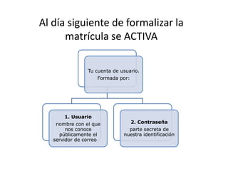 Al día siguiente de formalizar la
      matrícula se ACTIVA

                Tu cuenta de usuario.
                    Formada por:




       1. Usuario
    nombre con el que              2. Contraseña
        nos conoce              parte secreta de
     públicamente el          nuestra identificación
   servidor de correo
 