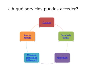 ¿ A qué servicios puedes acceder?


                        Correo-e




       Acceso                           Secretaría
       Remoto                             virtual




          Mi cuenta
         (Servicio de              Aula virtual
         Bibliotecas)
 