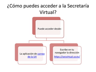 ¿Cómo puedes acceder a la Secretaría
            Virtual?

                     Puede acceder desde:




                                       Escribe en tu
     La aplicación de correo       navegador la dirección
             de la UV             https://secvirtual.uv.es/
 