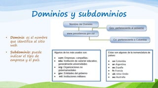 Dominios y subdominios 
• Dominio: es el nombre 
que identifica al sitio 
web. 
• Subdominio: puede 
indicar el tipo de 
empresa y el país. 
 