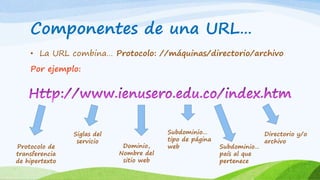 Componentes de una URL…
• La URL combina… Protocolo: //máquinas/directorio/archivo
Por ejemplo:
Protocolo de
transferencia
de hipertexto
Siglas del
servicio
Dominio,
Nombre del
sitio web
Subdominio…
tipo de página
web Subdominio…
país al que
pertenece
Directorio y/o
archivo
 