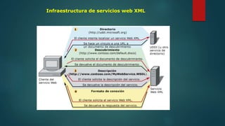 Infraestructura de servicios web XML 
