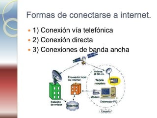 Formas de conectarse a internet.
 1) Conexión vía telefónica
 2) Conexión directa
 3) Conexiones de banda ancha
 