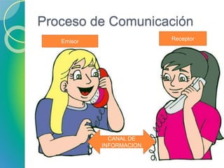 Proceso de Comunicación
Emisor Receptor
CANAL DE
INFORMACION
 