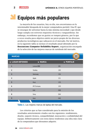 Apéndice B. Otros equipos portátiles2
www.redusers.com
Equipos más populares
La mayoría de los usuarios, hoy en día, nos encontramos en la
interminable búsqueda de la mejor computadora portátil. Una PC que
se encargue de solventar hasta la más mínima necesidad y que desde
luego cumpla con estrictos requisitos técnicos y vanguardistas. Sin
embargo, recordemos que en gustos se rompen géneros, por lo que
a veces resulta poco objetivo emitir un juicio propio de los diversos
productos tecnológicos que subyacen en el mercado. Por tal motivo,
en la siguiente tabla se incluye el resultado anual obtenido por la
Rescuecom (Computer Reliability Report), organización encargada
de la selección de las mejores marcas de notebook del mercado.
▼▼ Lugar obtenido ▼▼ Marca ▼▼ Puntaje
1 Lenovo/IBM 281
2 Toshiba 190
3 Samsung 156
4 Apple 151
5 Asus 126
6 HP/Compaq 100
7 Dell 068
8 Sony 064
9 Acer 040
MARCAS
Tabla 1. Las mejores marcas de laptop del mercado.
Los criterios que se han considerado para la emisión de los
resultados anteriormente citados son los siguientes: rendimiento,
diseño, soporte técnico, compatibilidad, innovación y confiabilidad del
equipo. Definitivamente con estos datos tendremos una idea más clara
de la computadora que deseamos adquirir.
 