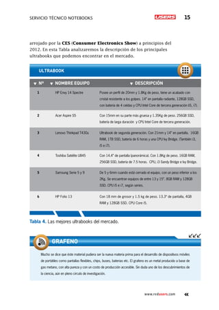 servicio técnico Notebooks 15
www.redusers.com
arrojado por la CES (Consumer Electronics Show) a principios del
2012. En esta Tabla analizaremos la descripción de los principales
ultrabooks que podemos encontrar en el mercado.
Tabla 4. Las mejores ultrabooks del mercado.
▼▼ Nº ▼▼ Nombre Equipo ▼▼ Descripción
1 HP Envy 14 Spectre Posee un perfil de 20mm y 1.8Kg de peso, tiene un acabado con
cristal resistente a los golpes. 14” en pantalla radiante, 128GB SSD,
con batería de 4 celdas y CPU Intel Core de tercera generación (i5, i7).
2 Acer Aspire S5 Con 15mm en su parte más gruesa y 1.35Kg de peso. 256GB SSD,
batería de larga duración y CPU Intel Core de tercera generación.
3 Lenovo Thinkpad T430u Ultrabook de segunda generación. Con 21mm y 14” en pantalla. 16GB
RAM, 1TB SSD, batería de 6 horas y una CPU Ivy Bridge. (También i3,
i5 e i7).
4 Toshiba Satélite U845 Con 14.4” de pantalla (panorámica). Con 1.8Kg de peso. 16GB RAM,
256GB SSD, batería de 7.5 horas. CPU, i3 Sandy Bridge e Ivy Bridge.
5 Samsung Serie 5 y 9 De 5 y 6mm cuando está cerrado el equipo, con un peso inferior a los
2Kg. Se encuentran equipos de entre 13 y 15”. 8GB RAM y 128GB
SSD. CPU i5 e i7, según series.
6 HP Folio 13 Con 18 mm de grosor y 1.5 kg de peso. 13.3“ de pantalla, 4GB
RAM y 128GB SSD. CPU Core i5.
ultrabook
Mucho se dice que éste material pudiera ser la nueva materia prima para el desarrollo de dispositivos móviles
de portátiles como pantallas flexibles, chips, buses, baterias etc. El grafeno es un metal producido a base de
gas metano, con alta pureza y con un costo de producción accesible. Sin duda uno de los descubrimientos de
la ciencia, aún en pleno circulo de investigación.
grafeno
 