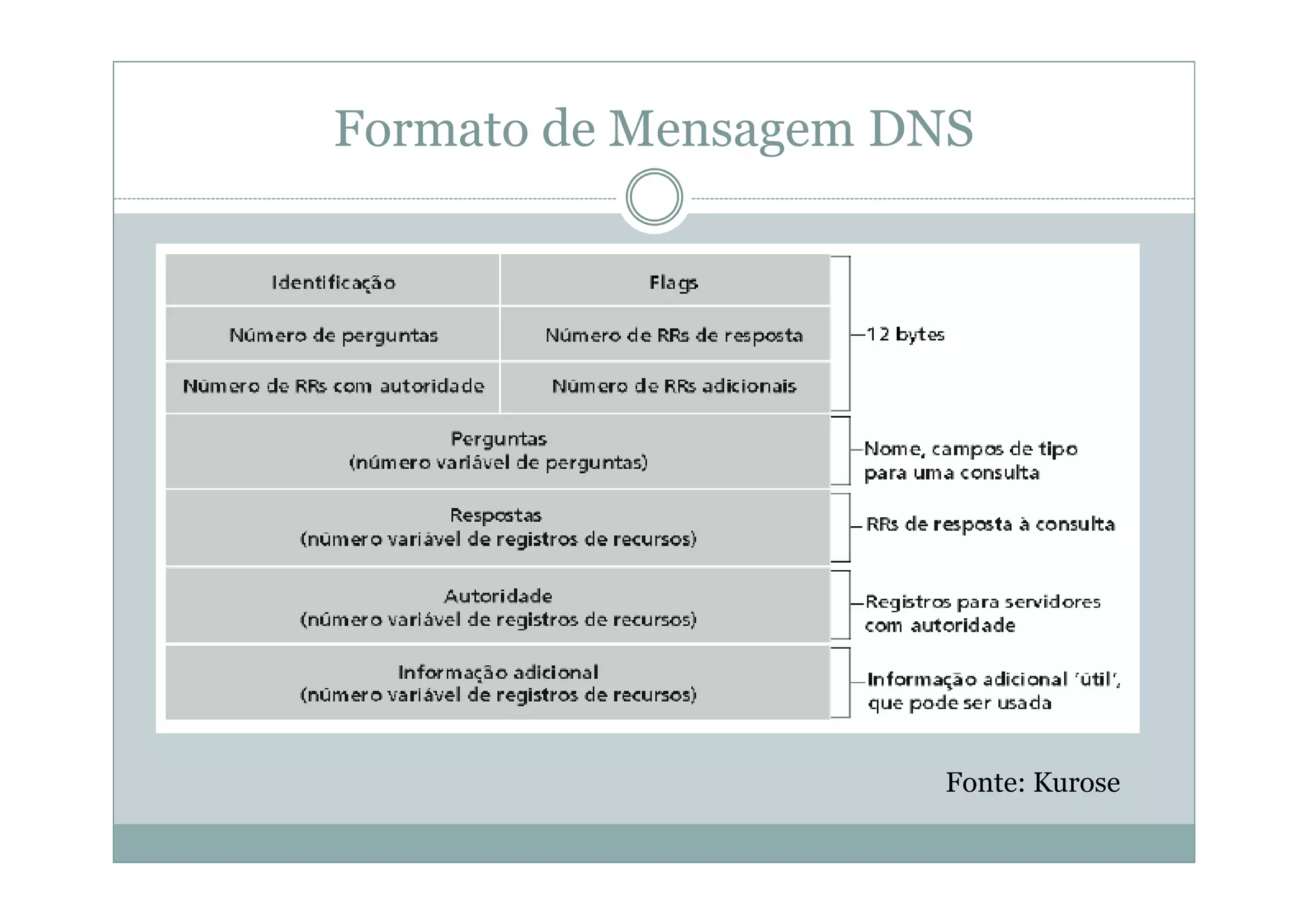 Formato de Mensagem DNS




                     Fonte: Kurose
 