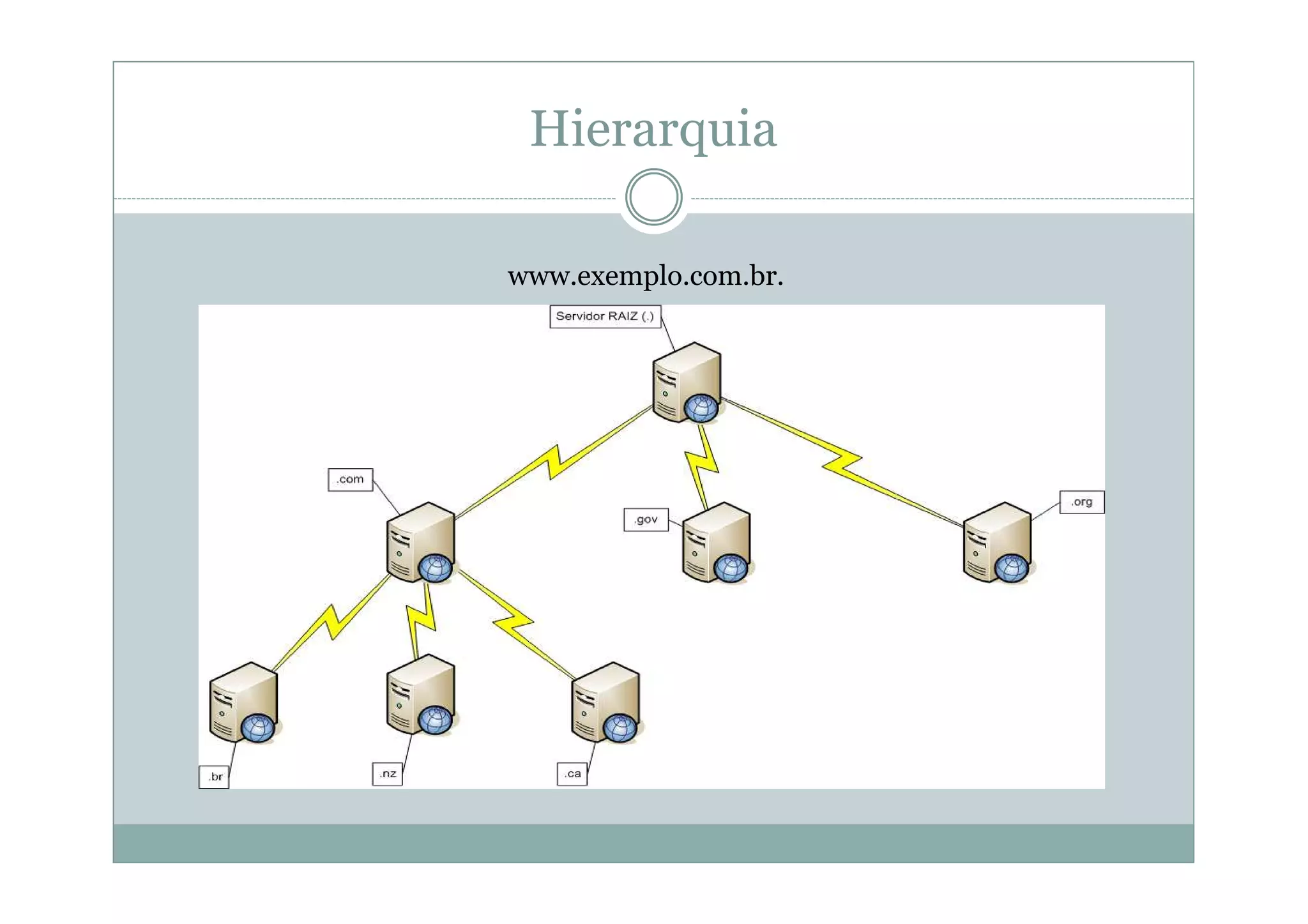 Hierarquia

www.exemplo.com.br.
 