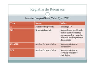 Registro de Recursos

        Formato: Campos (Name, Value, Type, TTL)

Type             Name                    Value
A                Nome do hospedeiro      Endereço IP
NS               Nome do Domínio         Nome de um servidor de
                                         nomes com autoridade
                                         que responde a consultas
                                         relativas aos hospedeiros
                                         do domínio

CNAME            Apelido do hospedeiro   Nome canônico do
                                         hospedeiro
MX               Apelido do hospedeiro   Nome canônico do
                                         servidor de correio
                                         eletrônico
 