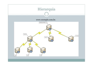 Hierarquia

www.exemplo.com.br.
 