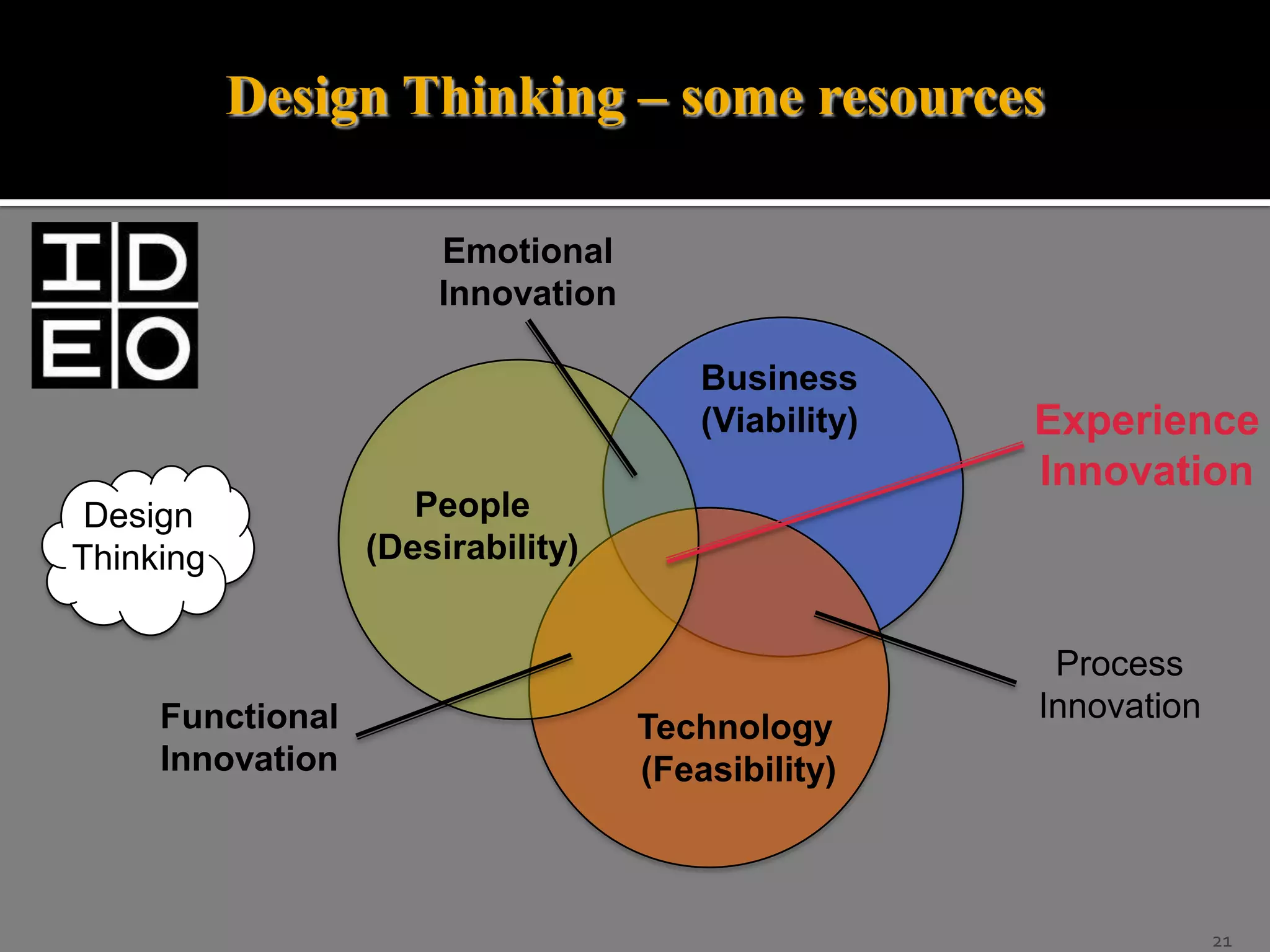 Design Thinking – some resources
Emotional
Innovation
Business
(Viability)
Design
Thinking

Functional
Innovation

People
(Desirability)

Technology
(Feasibility)

Experience
Innovation

Process
Innovation

21

 