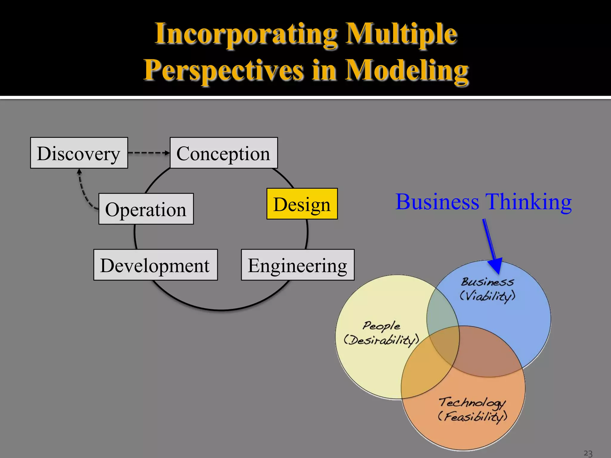 Incorporating Multiple
Perspectives in Modeling
Discovery

Conception

Operation

Development

Design

Business Thinking

Engineering

23

 