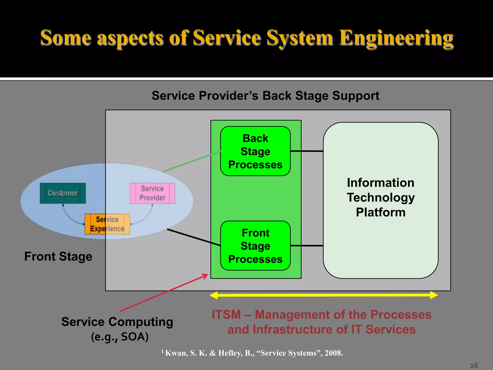 Some aspects of Service System Engineering
Service Provider’s Back Stage Support

Back
Stage
Processes

Information
Technology
Platform
Front
Stage
Processes

Front Stage

Service Computing
(e.g., SOA)
1 Kwan,

ITSM – Management of the Processes
and Infrastructure of IT Services
S. K. & Hefley, B., “Service Systems”, 2008.
26

 