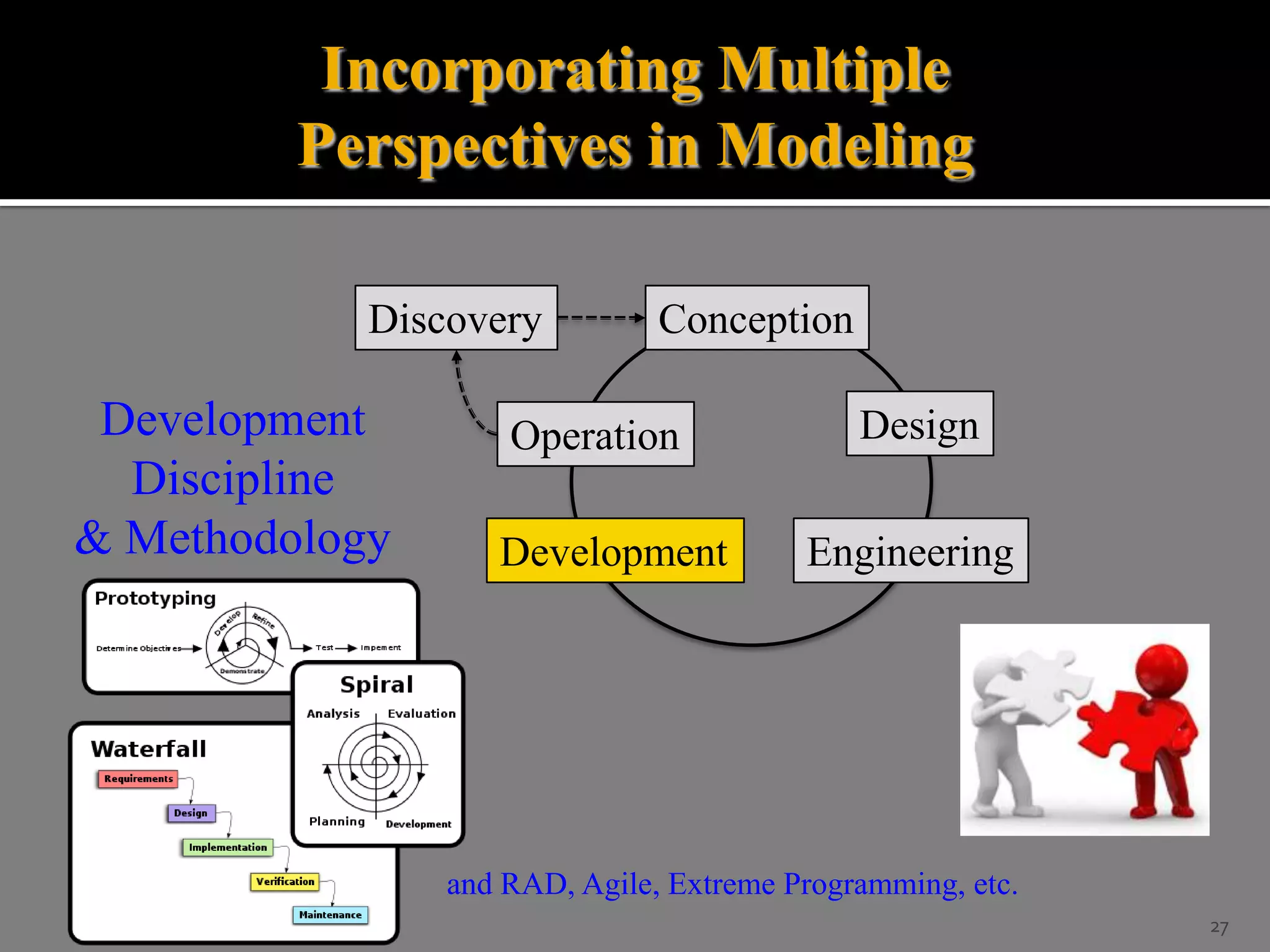 Incorporating Multiple
Perspectives in Modeling
Discovery

Development
Discipline
& Methodology

Conception

Operation

Development

Design

Engineering

and RAD, Agile, Extreme Programming, etc.
27

 