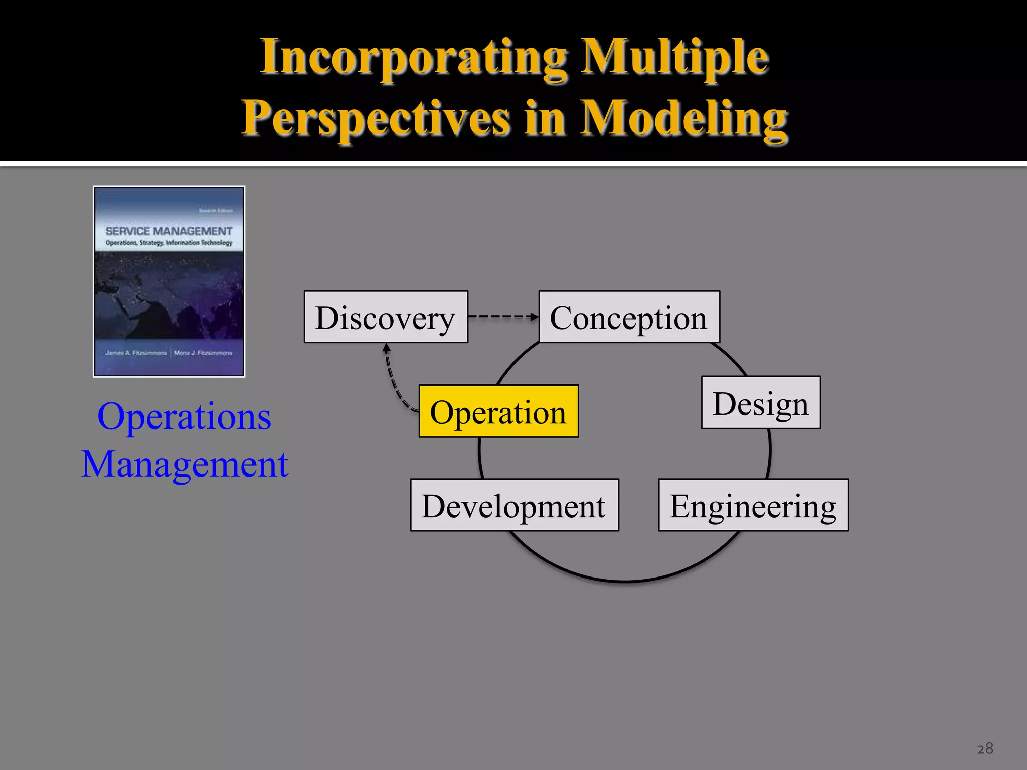 Incorporating Multiple
Perspectives in Modeling

Discovery

Operations
Management

Conception

Operation
Development

Design
Engineering

28

 