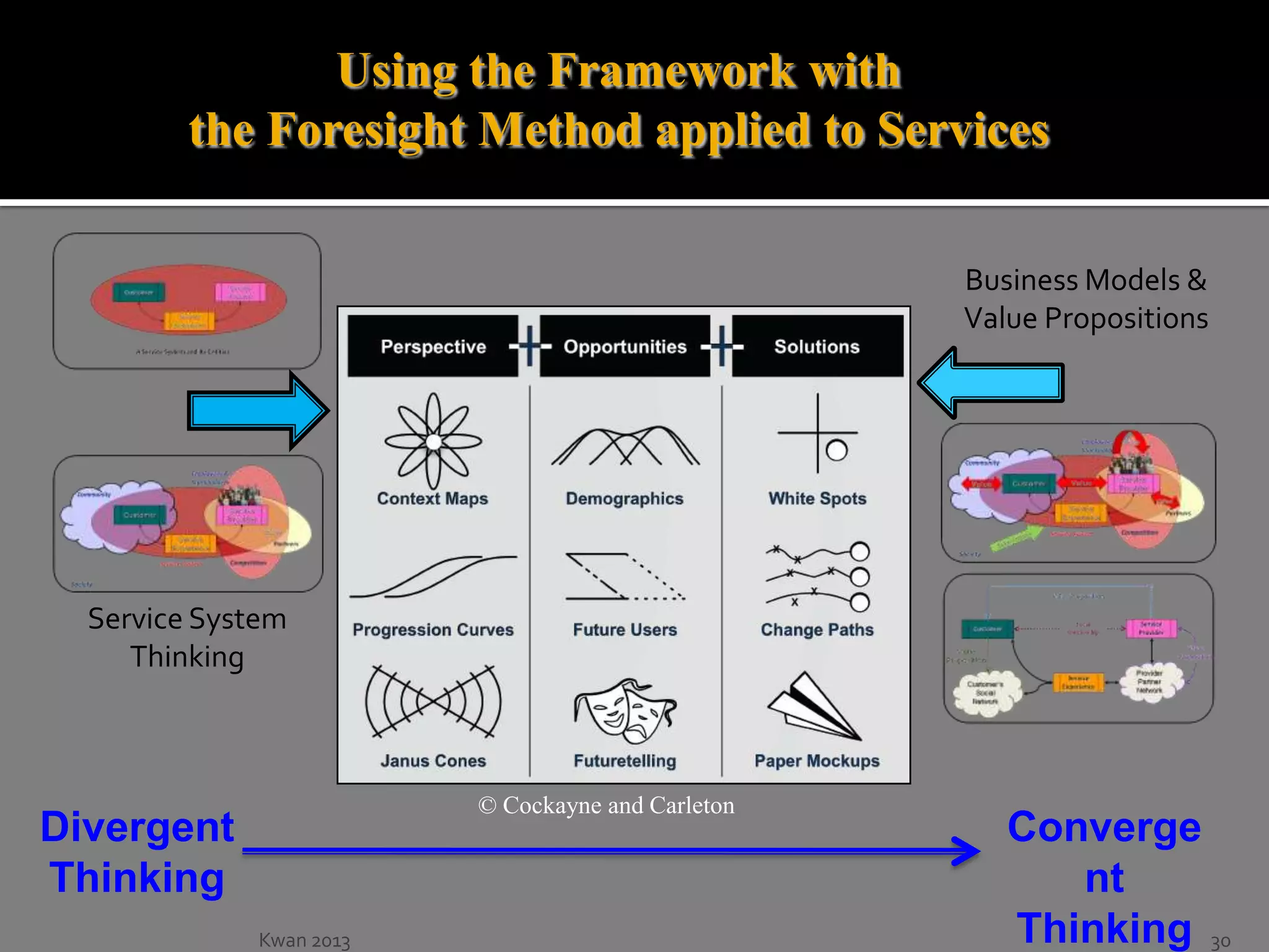 Using the Framework with
the Foresight Method applied to Services
Business Models &
Value Propositions

Service System
Thinking

© Cockayne and Carleton

Divergent
Thinking
Kwan 2013

Converge
nt
Thinking 30

 