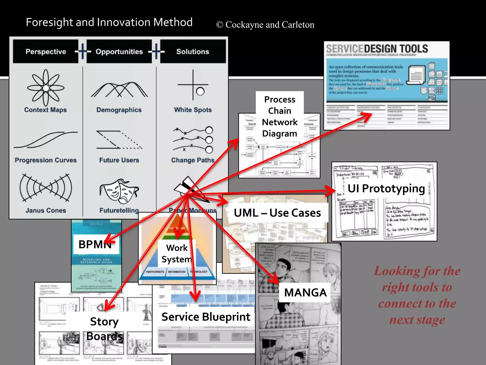 Foresight and Innovation Method

© Cockayne and Carleton

Process
Chain
Network
Diagram

UI Prototyping
UML – Use Cases
BPMN

Work
System

MANGA
Story
Boards
Kwan & Müller-Gorchs 2011

Service Blueprint

31

Looking for the
right tools to
connect to the
next stage

 