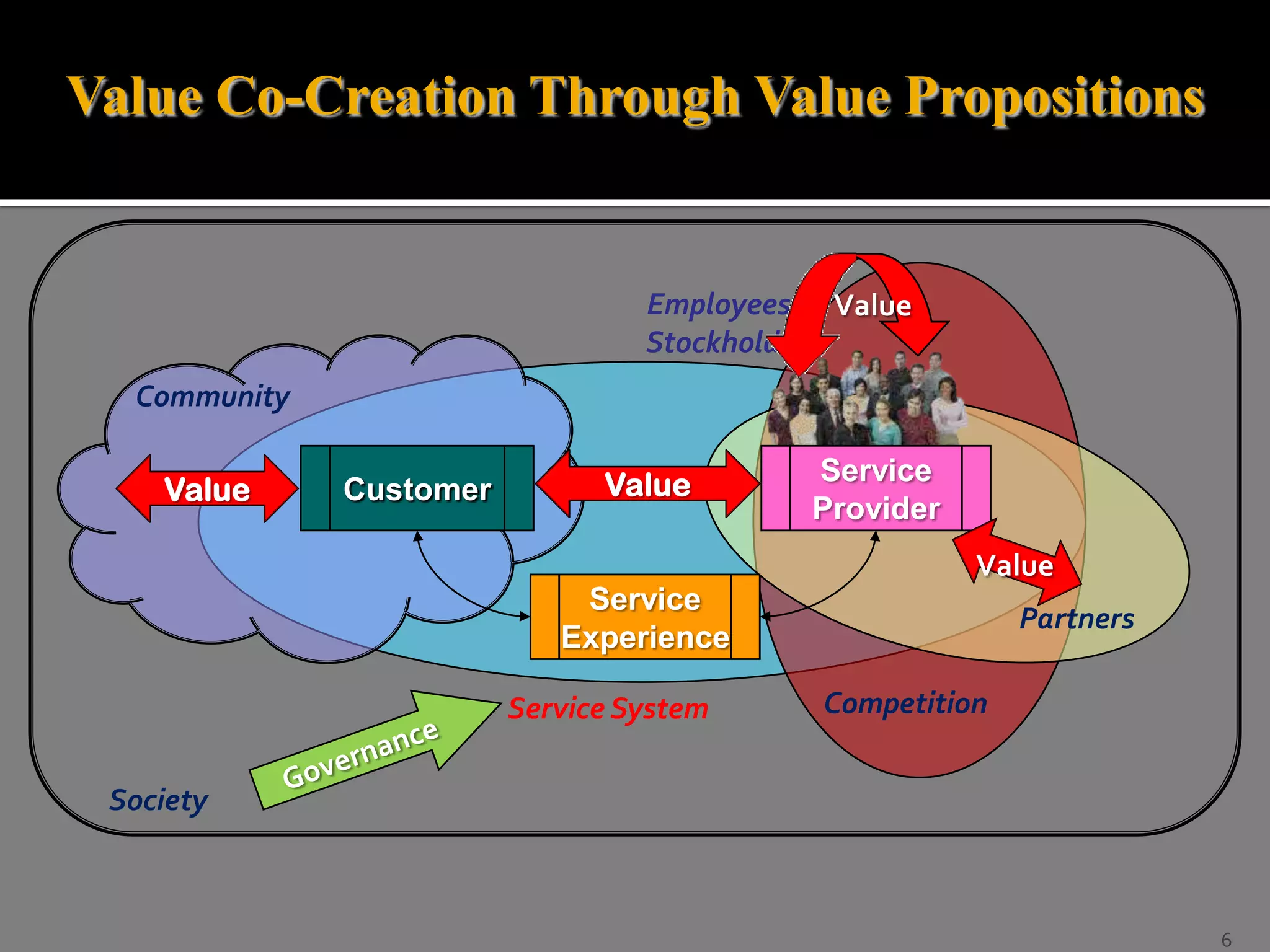 Value Co-Creation Through Value Propositions

Employees & Value
Stockholders
Community

Value

Customer

Value

Service
Provider
Value

Service
Experience
Service System

Partners
Competition

Society

6

 