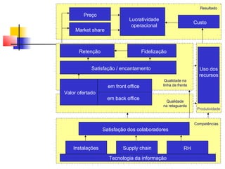 Resultado
        Preço
 O famoso framework de Corrêa & Caon (2.002),
                   Lucratividade
                                           Custo
que mudou a forma deoperacional ver os Serviços...
                     o mundo
     Market share



      Retenção                        Fidelização


            Satisfação / encantamento                              Uso dos
                                                                   recursos
                                                Qualidade na
                    em front office            linha de frente

Valor ofertado
                    em back office
                                                Qualidade
                                               na retaguarda
                                                                  Produtividade



                                                                 Competências
                  Satisfação dos colaboradores


    Instalações            Supply chain                    RH
                    Tecnologia da informação
 