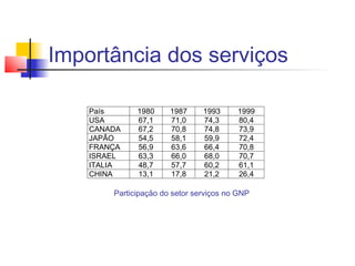 Importância dos serviços

    País      1980     1987     1993     1999
    USA       67,1     71,0     74,3     80,4
    CANADA    67,2     70,8     74,8     73,9
    JAPÃO     54,5     58,1     59,9     72,4
    FRANÇA    56,9     63,6     66,4     70,8
    ISRAEL    63,3     66,0     68,0     70,7
    ITALIA    48,7     57,7     60,2     61,1
    CHINA     13,1     17,8     21,2     26,4

        Participação do setor serviços no GNP
 