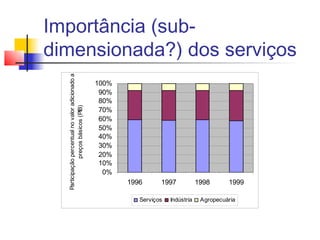 Importância (sub-
dimensionada?) dos serviços
  Participação percentual no valor adicionado a
                                                  100%
                                                   90%
                                                   80%
              preços básicos (PIB)




                                                   70%
                                                   60%
                                                   50%
                                                   40%
                                                   30%
                                                   20%
                                                   10%
                                                    0%
                                                         1996      1997            1998      1999

                                                            Serviços   Indústria    Agropecuária
 