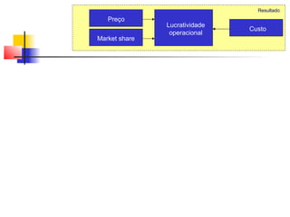 Resultado
      Preço
 O famoso framework de Corrêa & Caon (2.002),
                   Lucratividade
                                           Custo
que mudou a forma deoperacional ver os Serviços...
                     o mundo
   Market share
 