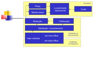 Resultado
        Preço
 O famoso framework de Corrêa & Caon (2.002),
                   Lucratividade
                                           Custo
que mudou a forma deoperacional ver os Serviços...
                     o mundo
     Market share



      Retenção                        Fidelização


            Satisfação / encantamento

                                                Qualidade na
                    em front office            linha de frente

Valor ofertado
                    em back office
                                                Qualidade
                                               na retaguarda
 