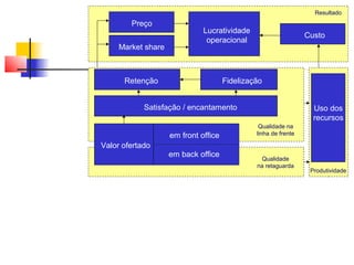 Resultado
        Preço
 O famoso framework de Corrêa & Caon (2.002),
                   Lucratividade
                                           Custo
que mudou a forma deoperacional ver os Serviços...
                     o mundo
     Market share



      Retenção                        Fidelização


            Satisfação / encantamento                             Uso dos
                                                                  recursos
                                                Qualidade na
                    em front office            linha de frente

Valor ofertado
                    em back office
                                                Qualidade
                                               na retaguarda
                                                                 Produtividade
 