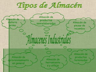 Almacenes Industriales Almacén de productos semielaborados Almacén de productos terminados Almacén de piezas de recambio Almacén de aprovisionamiento en general Almacén de materia prima Tipos de Almacén Almacén de herramientas y utilaje 