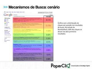 >> Mecanismos de Busca: cenário


                             Gráfico com a distribuição de
                             cliques por posição nos resultados
                             de busca. No estudo da
                             Brandsoftech, 60% dos cliques se
                             deram nos dois primeiros
                             resultados.
 