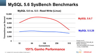 Copyright © 2015, Oracle and/or its affiliates. All rights reserved.13
MySQL 5.5.28
MySQL 5.6.7
MySQL 5.6 SysBench Benchmarks
151% Ganho Performance
0
2,000
4,000
6,000
8,000
10,000
12,000
32 64 128 256 512
TransactionsperSecond
Connections
MySQL 5.6 vs. 5.5 - Read Write (Linux)
Oracle Linux 6
Intel(R) Xeon(R) E7540 x86_64
MySQL leveraging:
- 48 of 96 available CPU threads
- 2 GHz, 512GB RAM
 