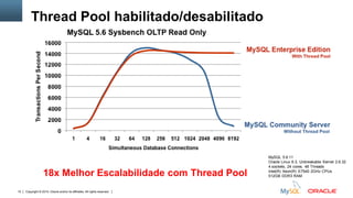 Copyright © 2015, Oracle and/or its affiliates. All rights reserved.15
18x Melhor Escalabilidade com Thread Pool
Thread Pool habilitado/desabilitado
MySQL 5.6.11
Oracle Linux 6.3, Unbreakable Kernel 2.6.32
4 sockets, 24 cores, 48 Threads
Intel(R) Xeon(R) E7540 2GHz CPUs
512GB DDR3 RAM
 
