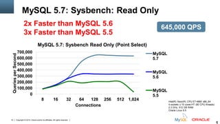 Copyright © 2015, Oracle and/or its affiliates. All rights reserved.16
0
100,000
200,000
300,000
400,000
500,000
600,000
700,000
8 16 32 64 128 256 512 1,024
QueriesperSecond
Connections
MySQL 5.7: Sysbench Read Only (Point Select)
MySQL
5.7
MySQL
5.6
MySQL
5.5
MySQL 5.7: Sysbench: Read Only
Intel(R) Xeon(R) CPU E7-4860 x86_64
4 sockets x 10 cores-HT (80 CPU threads)
2.3 GHz, 512 GB RAM
Oracle Linux 6.5
2x Faster than MySQL 5.6
3x Faster than MySQL 5.5
645,000 QPS
 