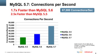 Copyright © 2015, Oracle and/or its affiliates. All rights reserved.17
MySQL 5.7: Connections per Second
1.7x Faster than MySQL 5.6
2.5x Faster than MySQL 5.5
67,000 Connections/Sec
0
10,000
20,000
30,000
40,000
50,000
60,000
70,000
80,000
MySQL 5.5 MySQL 5.6 MySQL 5.7
Connections/Second
Connections Per Second
MySQL 5.5
MySQL 5.6
MySQL 5.7
Intel(R) Xeon(R) CPU E7-4860 x86_64
4 sockets x 10 cores-HT (80 CPU threads)
2.3 GHz, 512 GB RAM
Oracle Linux 6.5
 