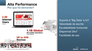Copyright © 2015, Oracle and/or its affiliates. All rights reserved.3
Alta Performance
Por que há demanda?
Suporte à “Big Data” e IoT
Velocidade de escrita
Escalabilidade horizontal
Disponível 24x7
Facilidade de uso
 