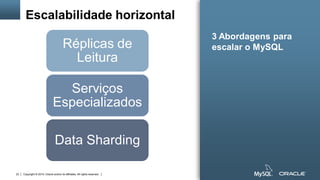Copyright © 2015, Oracle and/or its affiliates. All rights reserved.23
Escalabilidade horizontal
Réplicas de
Leitura
Serviços
Especializados
Data Sharding
3 Abordagens para
escalar o MySQL
 