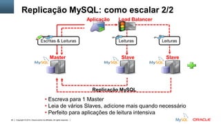 Copyright © 2015, Oracle and/or its affiliates. All rights reserved.26
Replicação MySQL: como escalar 2/2
Leituras Leituras
• Escreva para 1 Master
• Leia de vários Slaves, adicione mais quando necessário
• Perfeito para aplicações de leitura intensiva
Aplicação
Replicação MySQL
Load Balancer
Master Slave Slave
Escritas & Leituras
 
