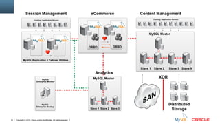 Copyright © 2015, Oracle and/or its affiliates. All rights reserved.30
 