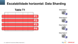 Copyright © 2015, Oracle and/or its affiliates. All rights reserved.32
Data Node 1
Data Node 2
Data Node 3
Data Node 4
Table T1
P2
P3
P4
P1
Escalabilidade horizontal: Data Sharding
 