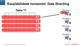 Copyright © 2015, Oracle and/or its affiliates. All rights reserved.33
Data Node 1
Data Node 2
F1
Data Node 3
Data Node 4
Table T1
P2
P3
P4
P1
Escalabilidade horizontal: Data Sharding
 