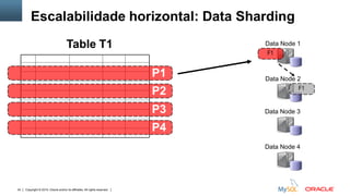 Copyright © 2015, Oracle and/or its affiliates. All rights reserved.34
Data Node 1
Data Node 2
F1
F1
Data Node 3
Data Node 4
Table T1
P2
P3
P4
P1
Escalabilidade horizontal: Data Sharding
 